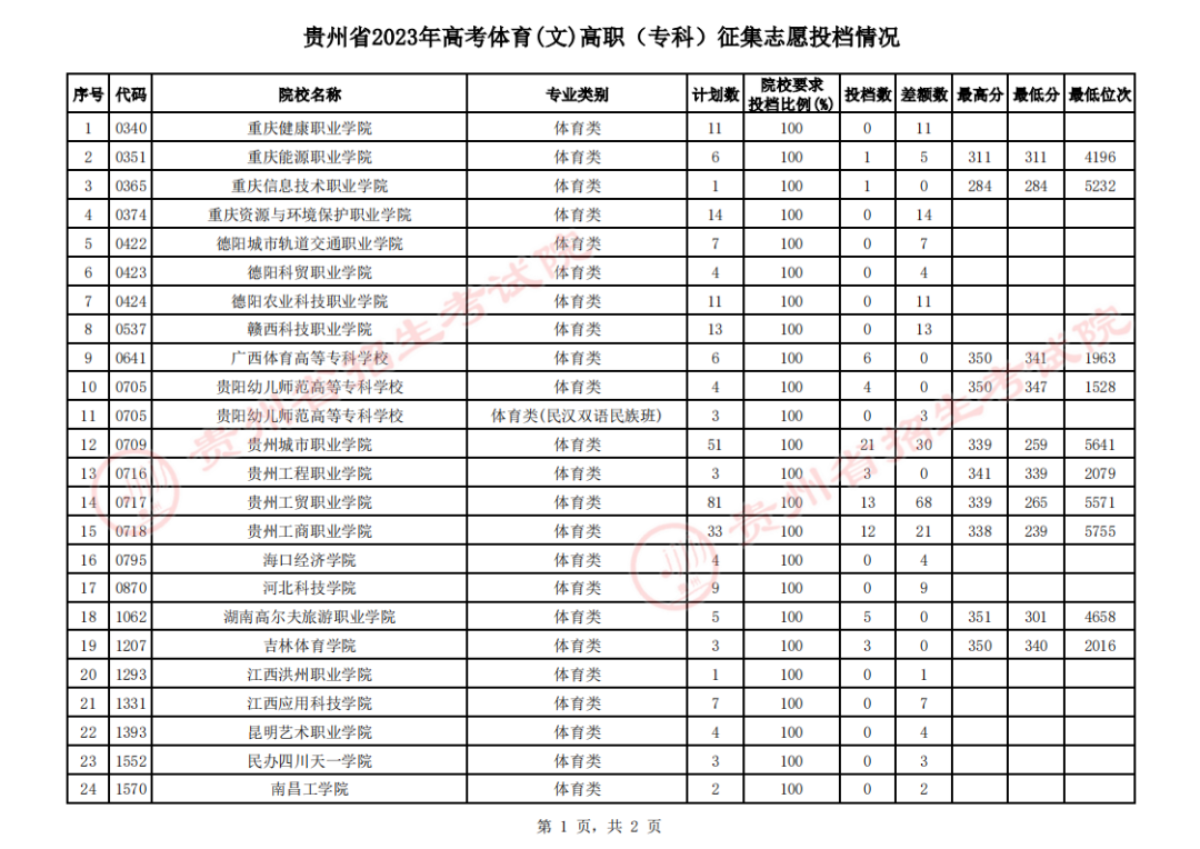 贵州省2023年高考体育类高职（专科）征集志愿投档情况