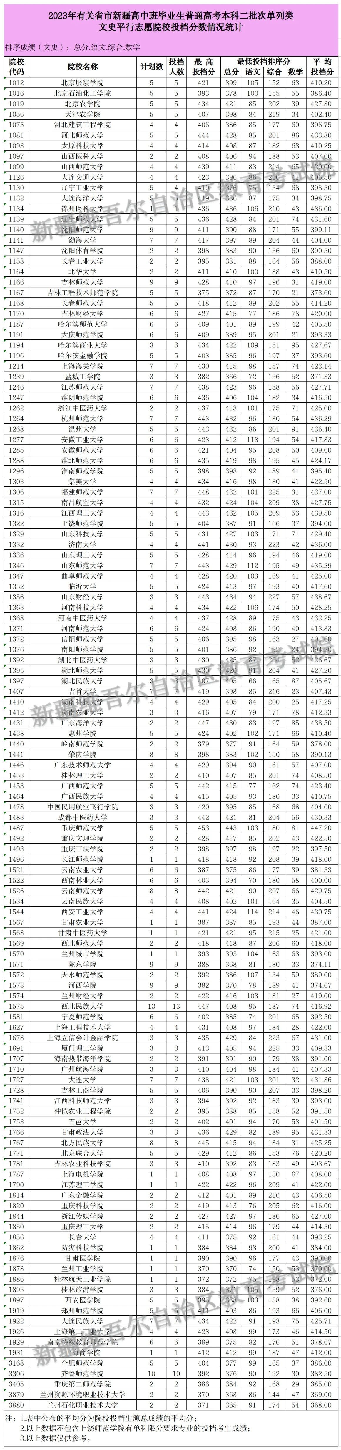 新疆2023年普通高校招收有关省市新疆高中班毕业生本科二批次投档情况