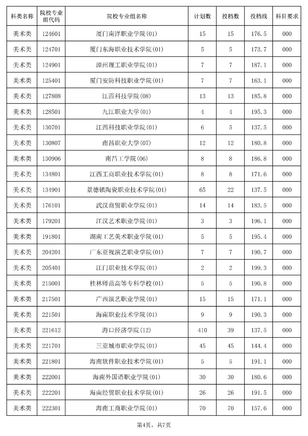 2023年海南省普通高校招生录取高职（专科）提前批平行志愿院校专业组投档分数线