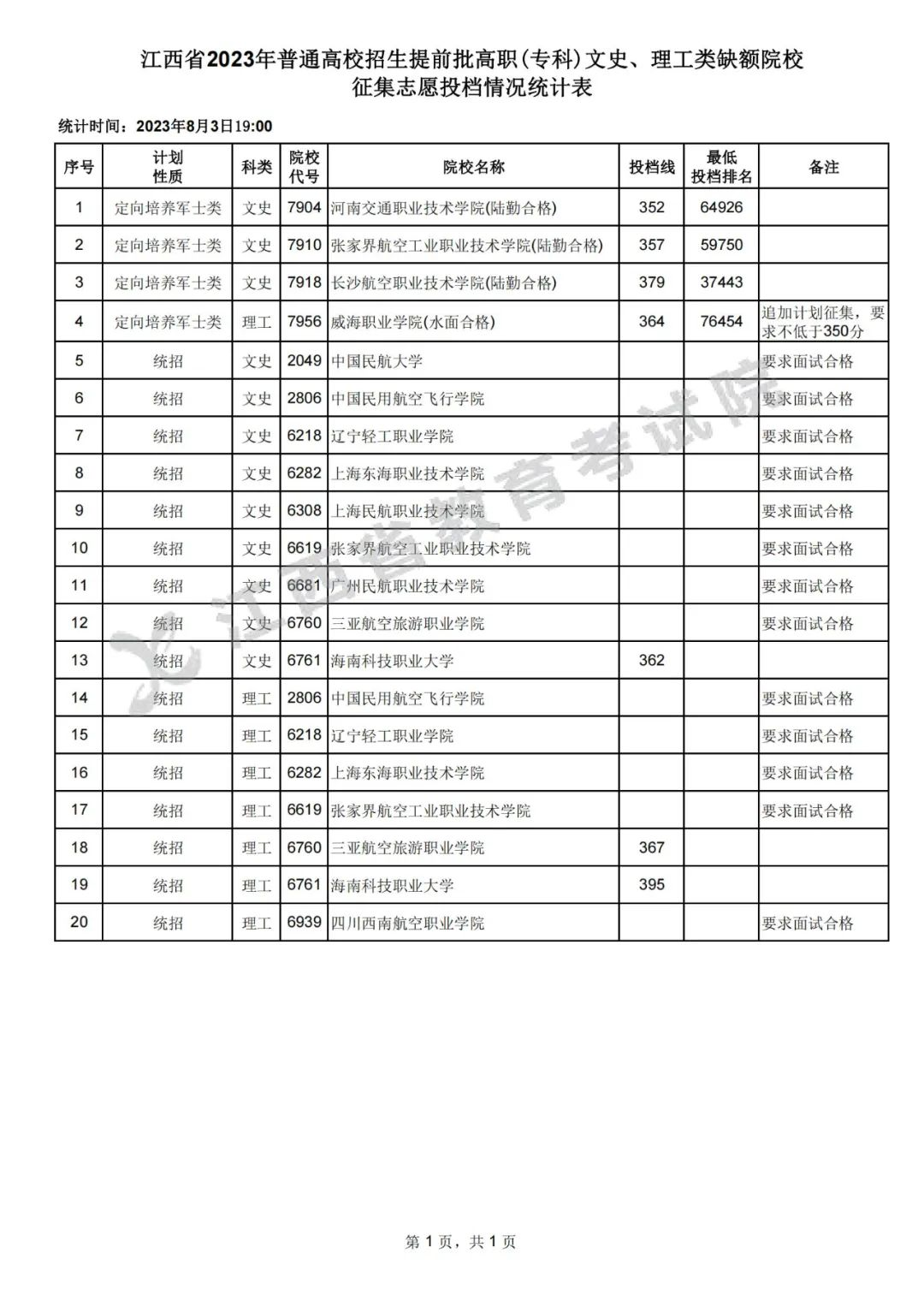 江西省2023年普通高校招生提前批高职(专科)文史、理工类缺额院校征集志愿投档情况统计表