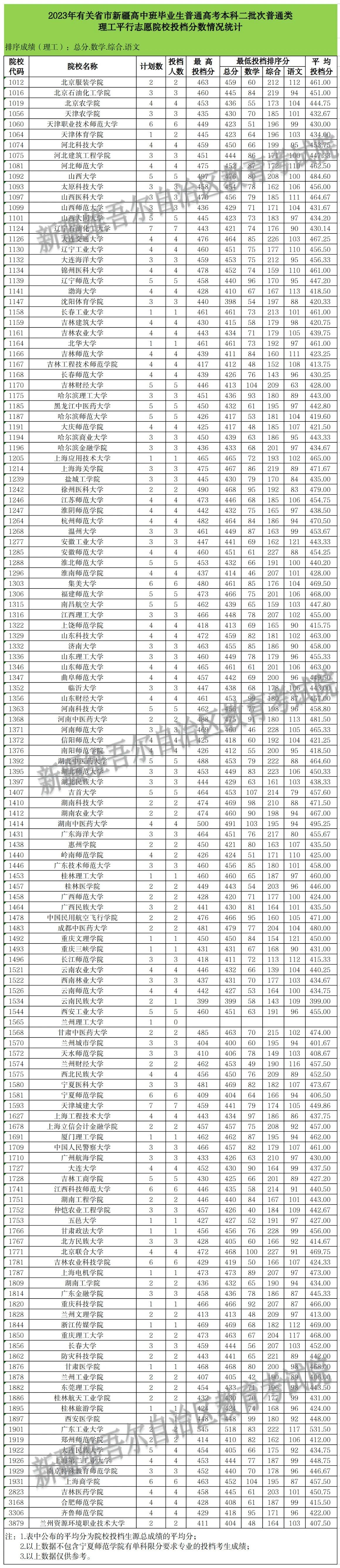 新疆2023年普通高校招收有关省市新疆高中班毕业生本科二批次投档情况