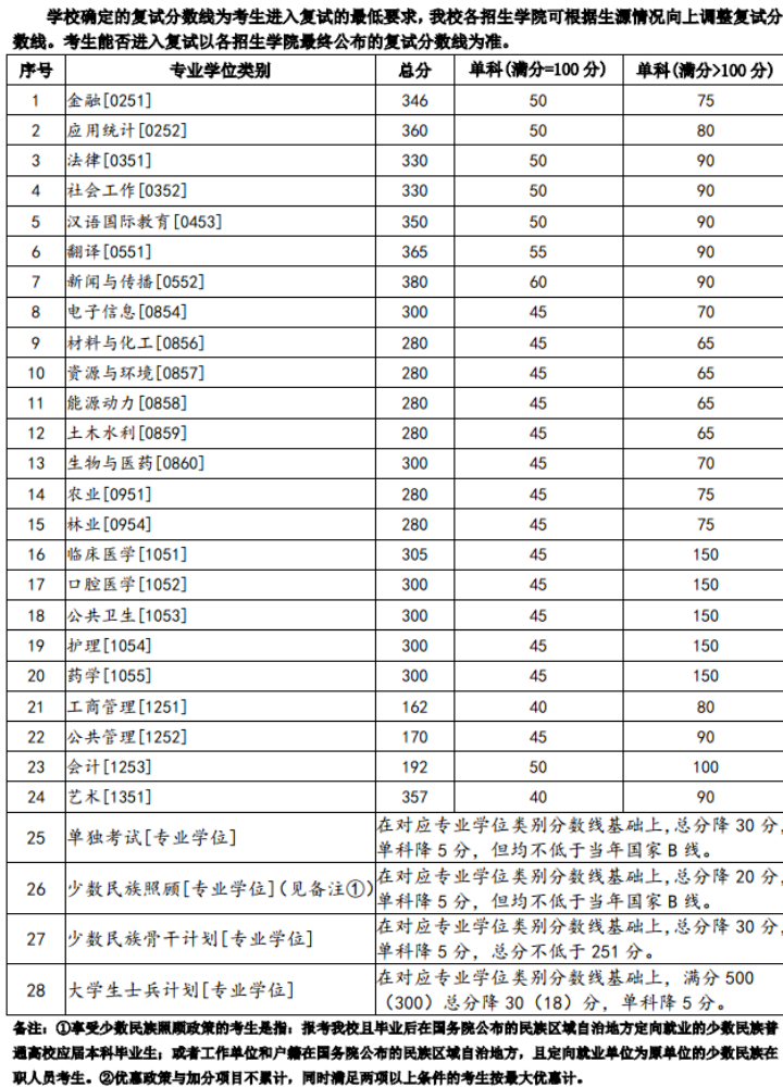 考研分数线 | 兰州大学2023考研复试分数线