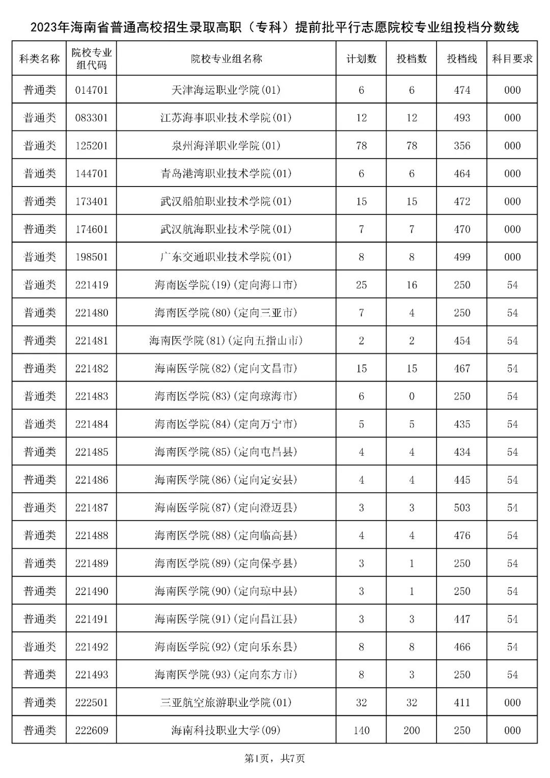 2023年海南省普通高校招生录取高职（专科）提前批平行志愿院校专业组投档分数线