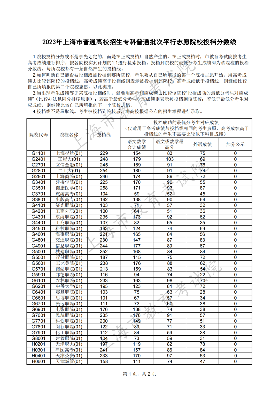 沪2023年普通高校招生专科普通批次平行志愿院校专业组投档分数线公布