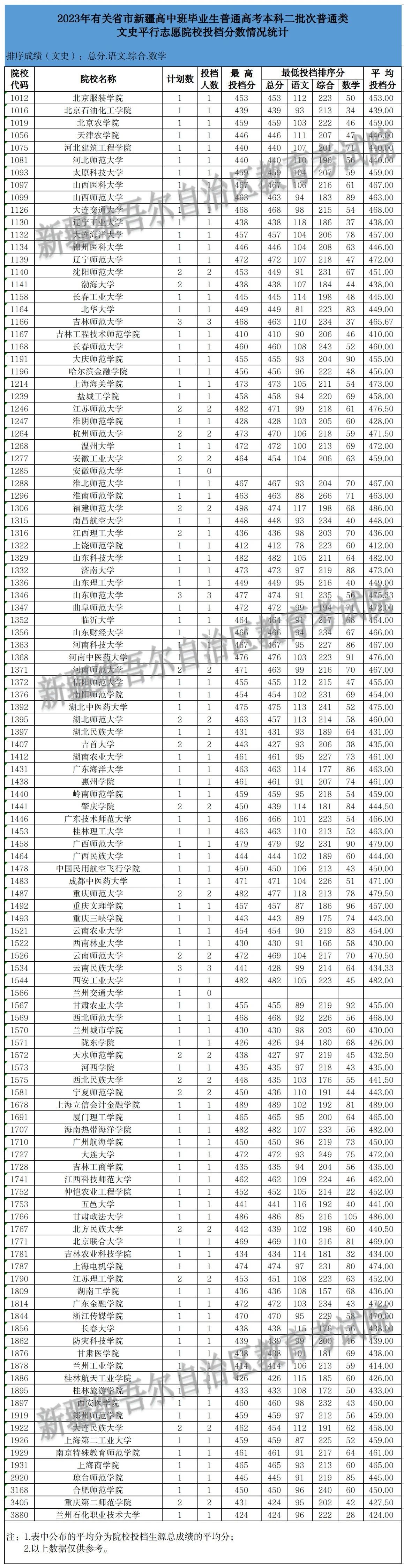 新疆2023年普通高校招收有关省市新疆高中班毕业生本科二批次投档情况