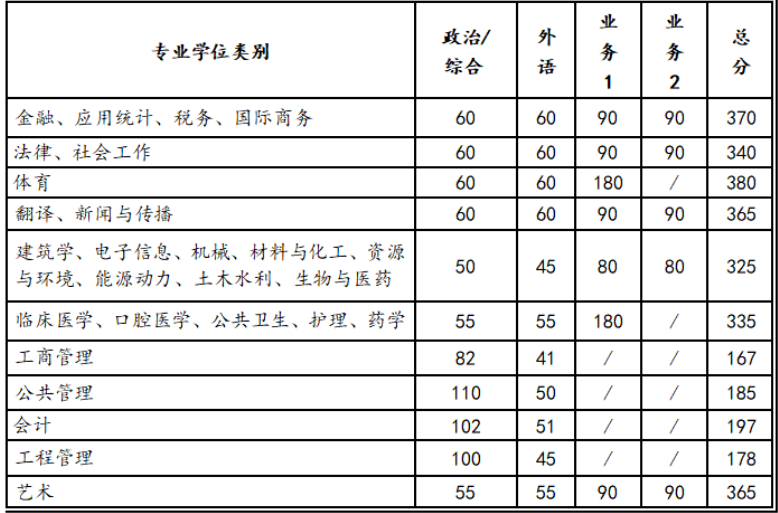 考研分数线 | 西安交通大学2023考研复试分数线