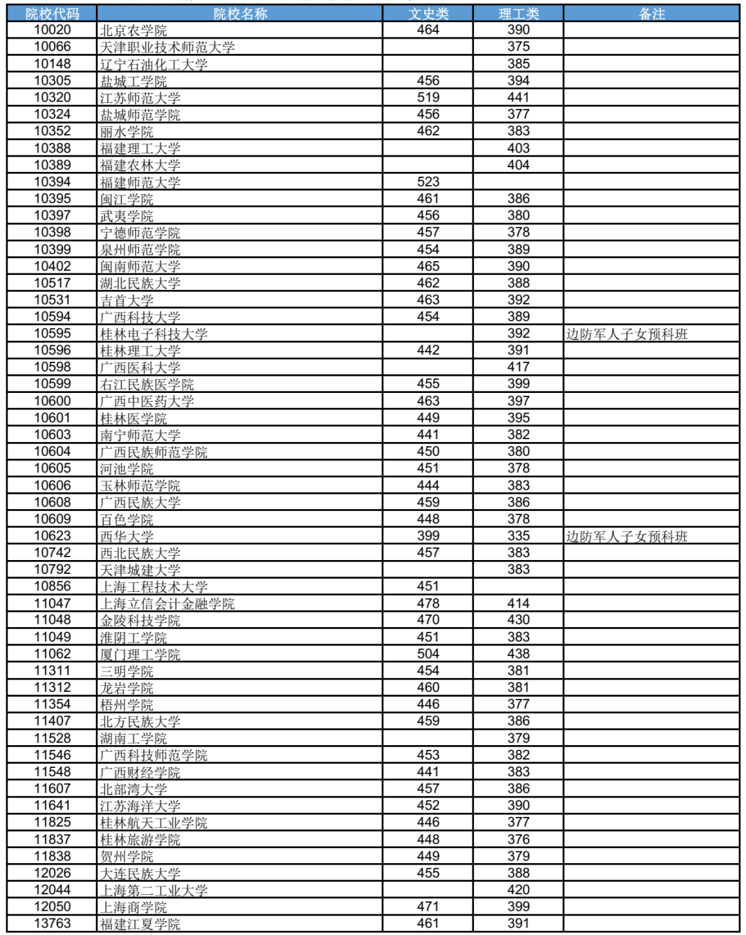 高考 | 广西2023年普通高校招生本科第二批预科B类最低投档分数线