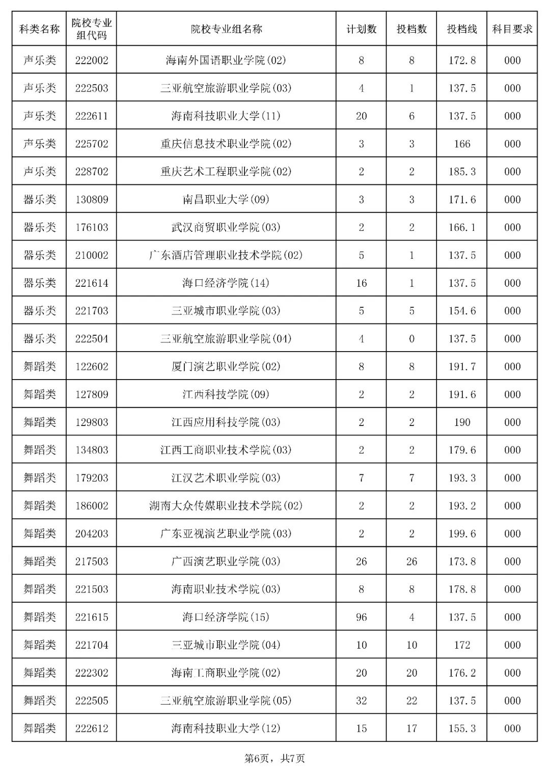 2023年海南省普通高校招生录取高职（专科）提前批平行志愿院校专业组投档分数线