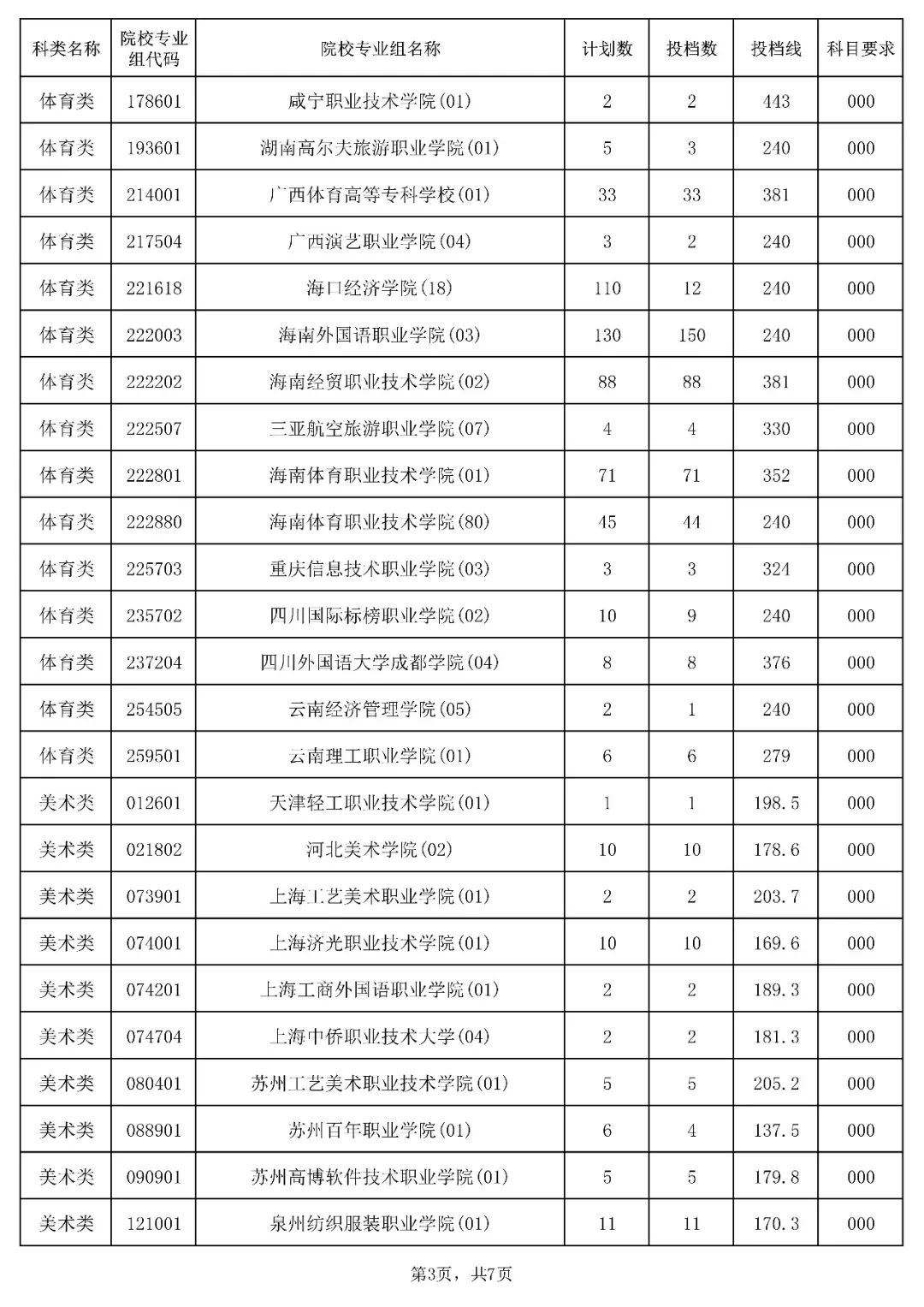 2023年海南省普通高校招生录取高职（专科）提前批平行志愿院校专业组投档分数线