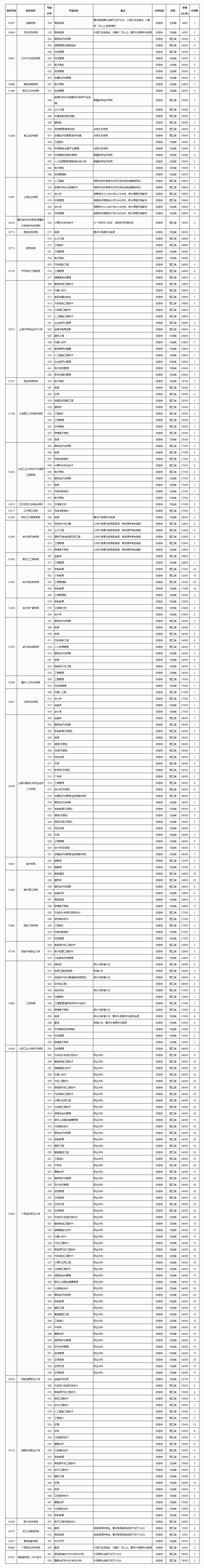 高考丨2023年普通高校招生本科第二批第三次征集计划信息表