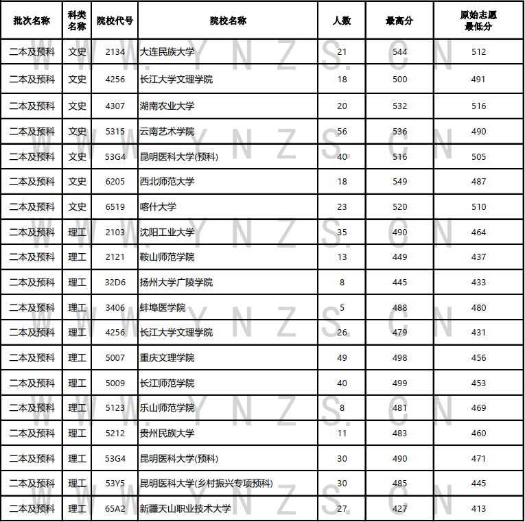 云南省2023年8月4日普高二本及预科文史、理工录取日报