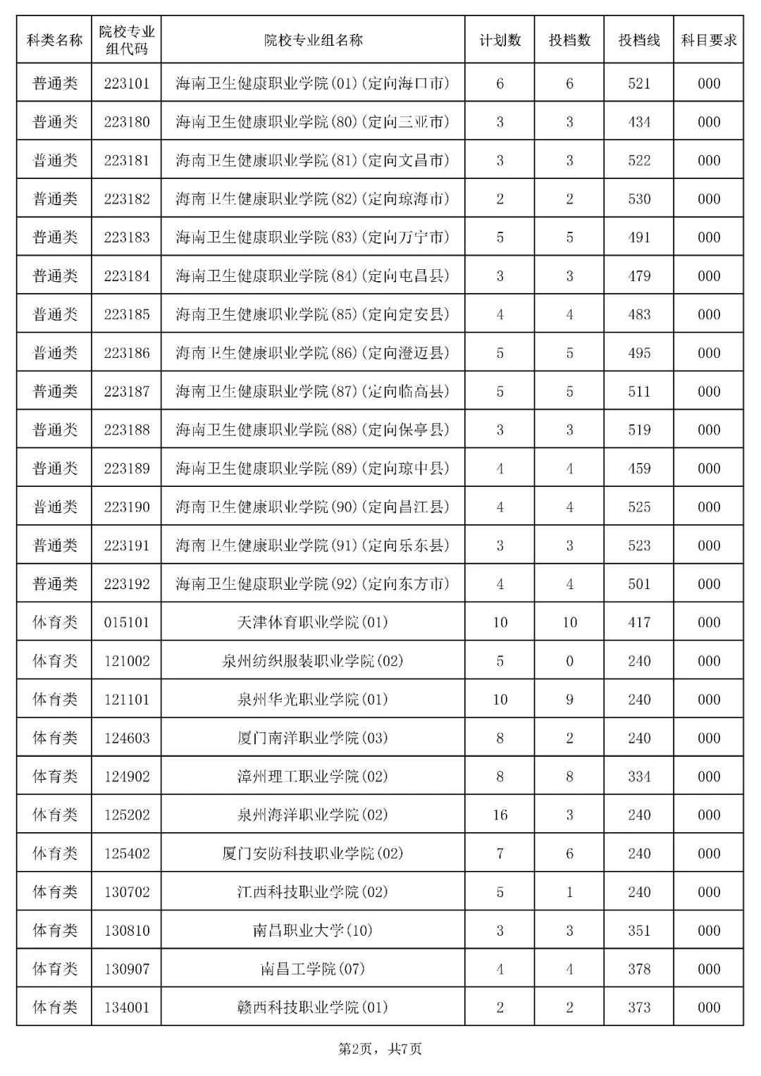 2023年海南省普通高校招生录取高职（专科）提前批平行志愿院校专业组投档分数线