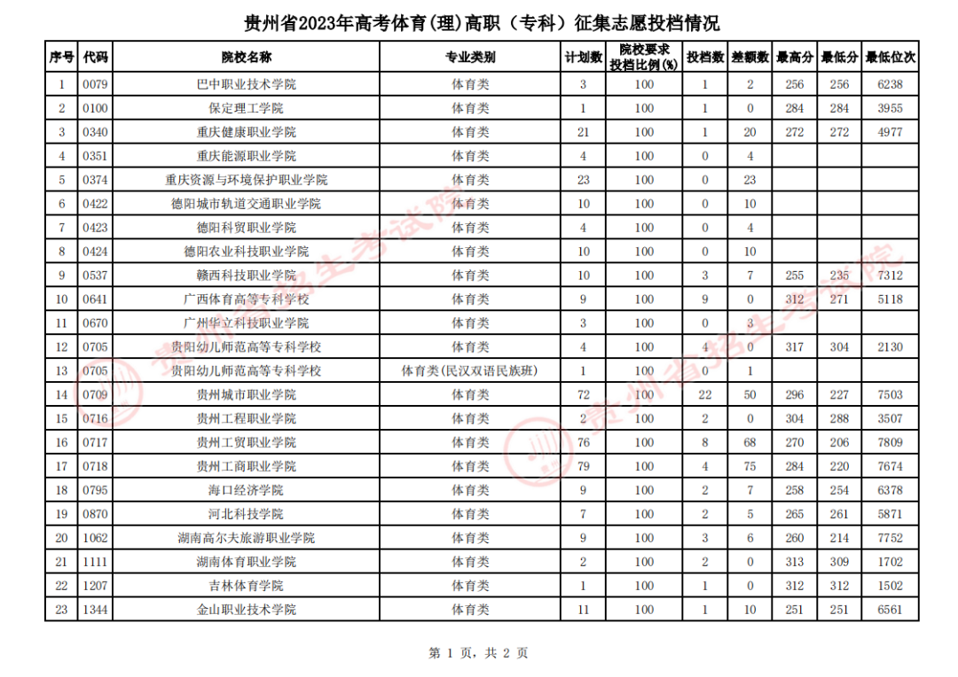 贵州省2023年高考体育类高职（专科）征集志愿投档情况