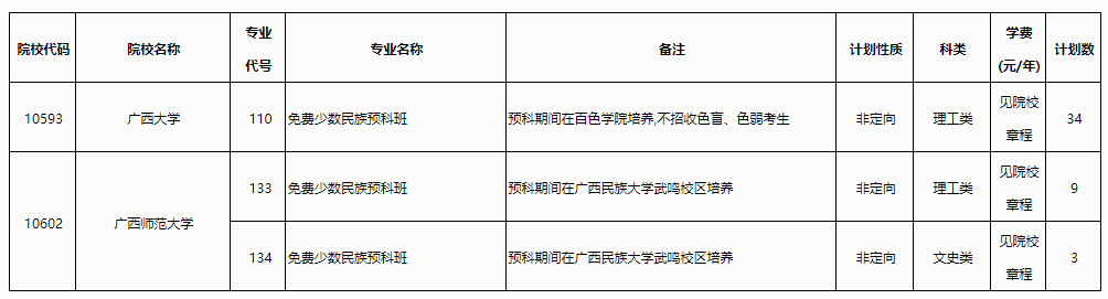 高考丨2023年普通高校招生本科第二批预科A类征集计划信息表