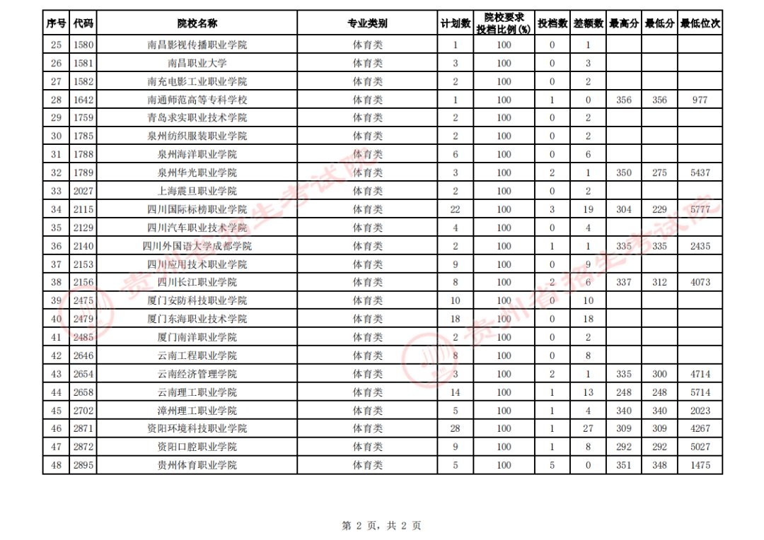 贵州省2023年高考体育类高职（专科）征集志愿投档情况