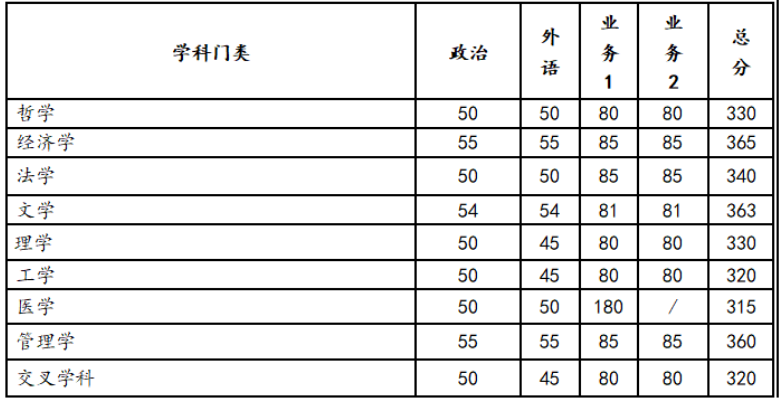 考研分数线 | 西安交通大学2023考研复试分数线