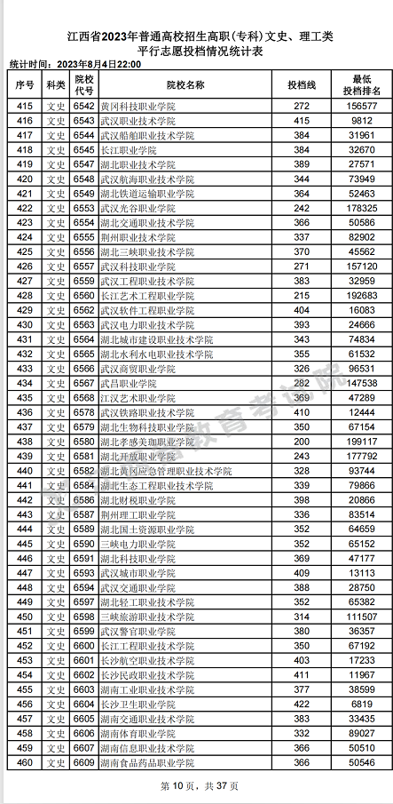 江西省2023年普通高校招生高职(专科)文史、理工类平行志愿投档情况统计表