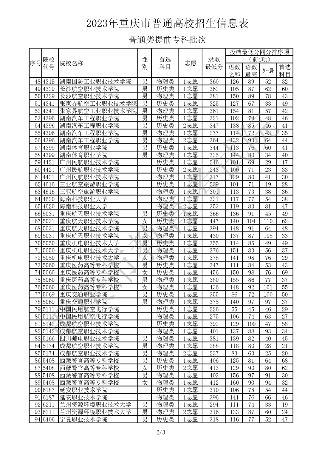 2023年重庆市普通高校招生信息表 普通类提前专科批