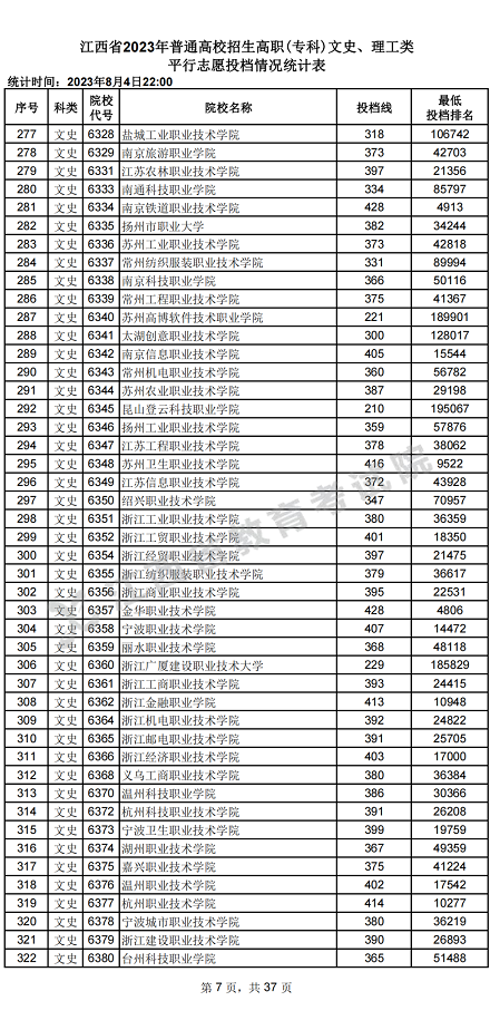 江西省2023年普通高校招生高职(专科)文史、理工类平行志愿投档情况统计表