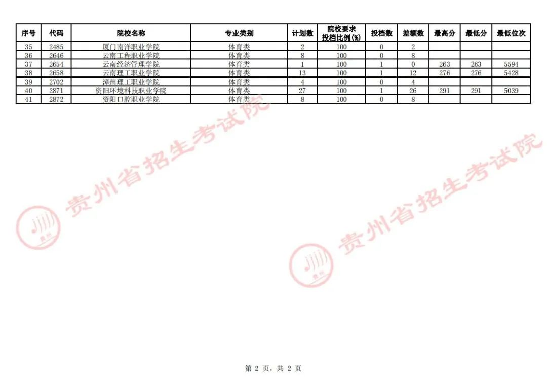 贵州省2023年高考体育类高职（专科）第2次征集志愿投档情况