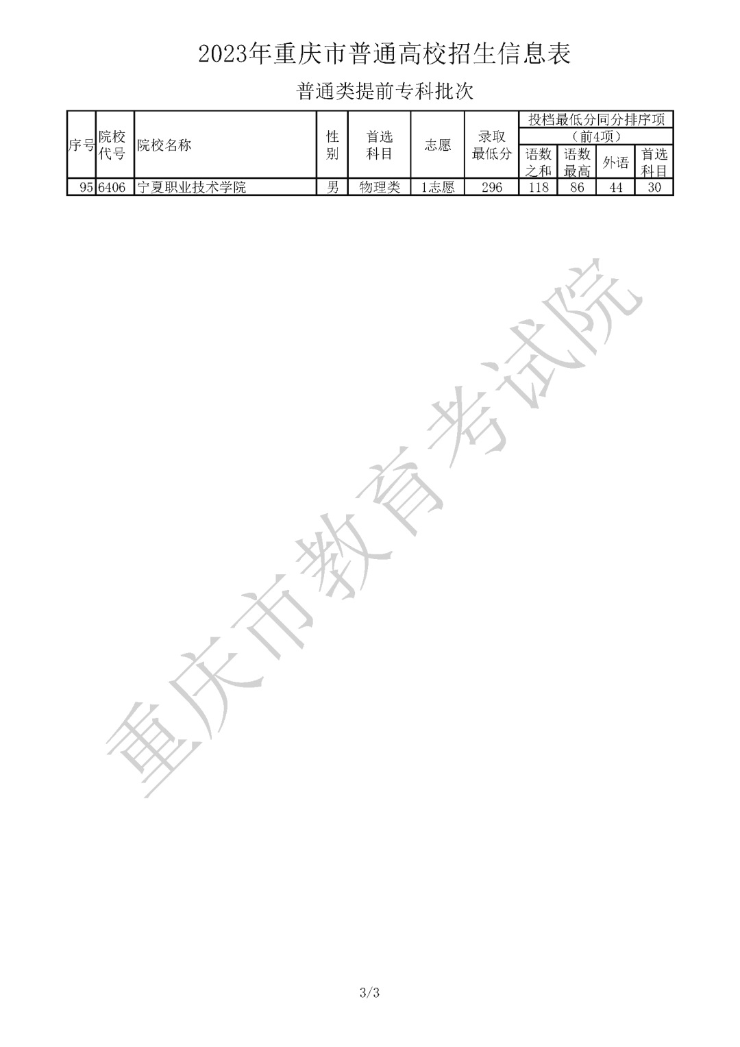 2023年重庆市普通高校招生信息表 普通类提前专科批