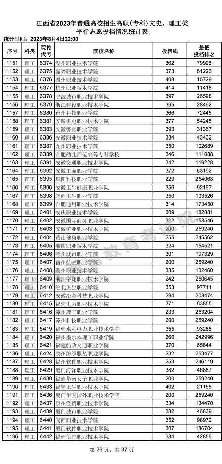 江西省2023年普通高校招生高职(专科)文史、理工类平行志愿投档情况统计表