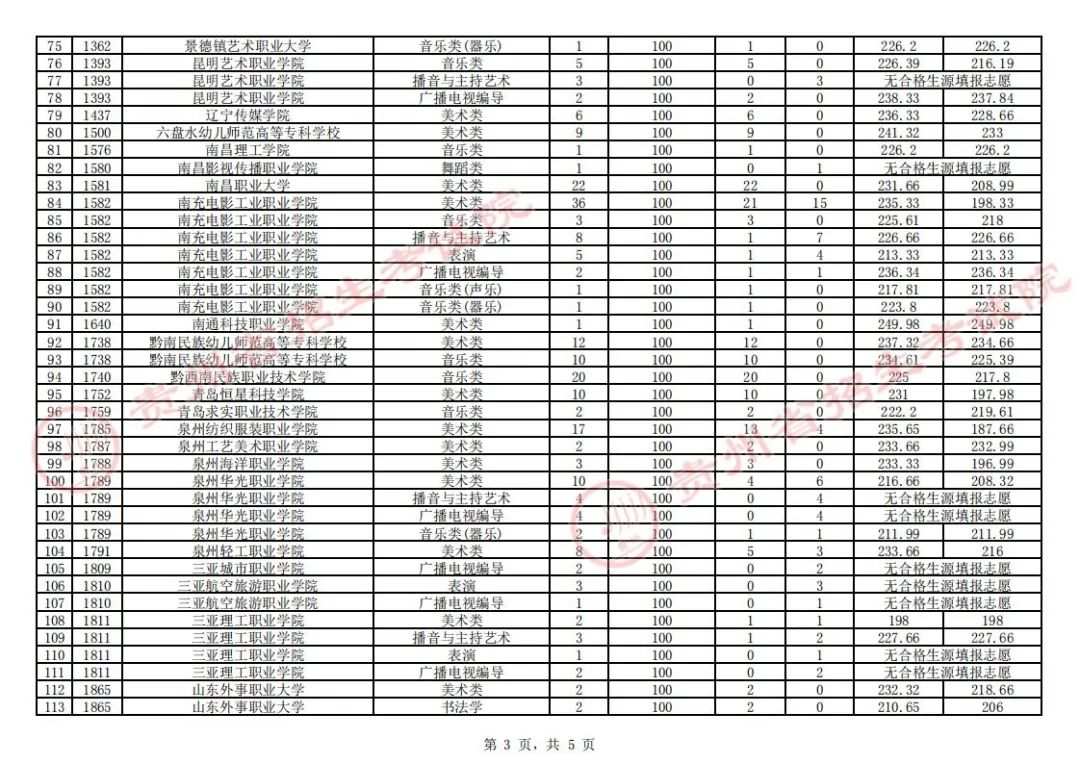 贵州省2023年高考艺术类高职（专科）平行志愿征集志愿投档情况