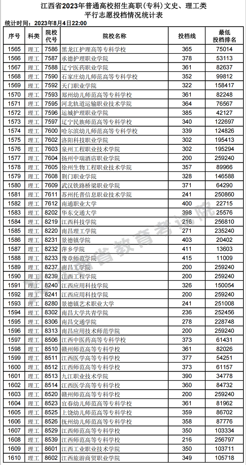 江西省2023年普通高校招生高职(专科)文史、理工类平行志愿投档情况统计表