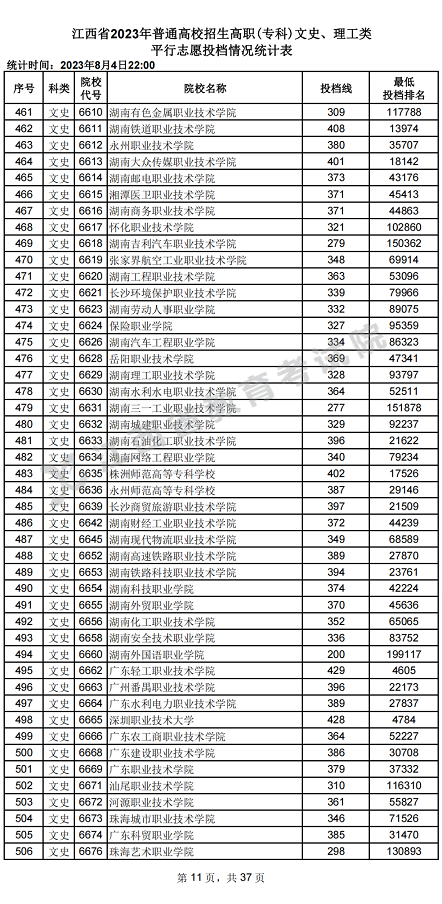江西省2023年普通高校招生高职(专科)文史、理工类平行志愿投档情况统计表