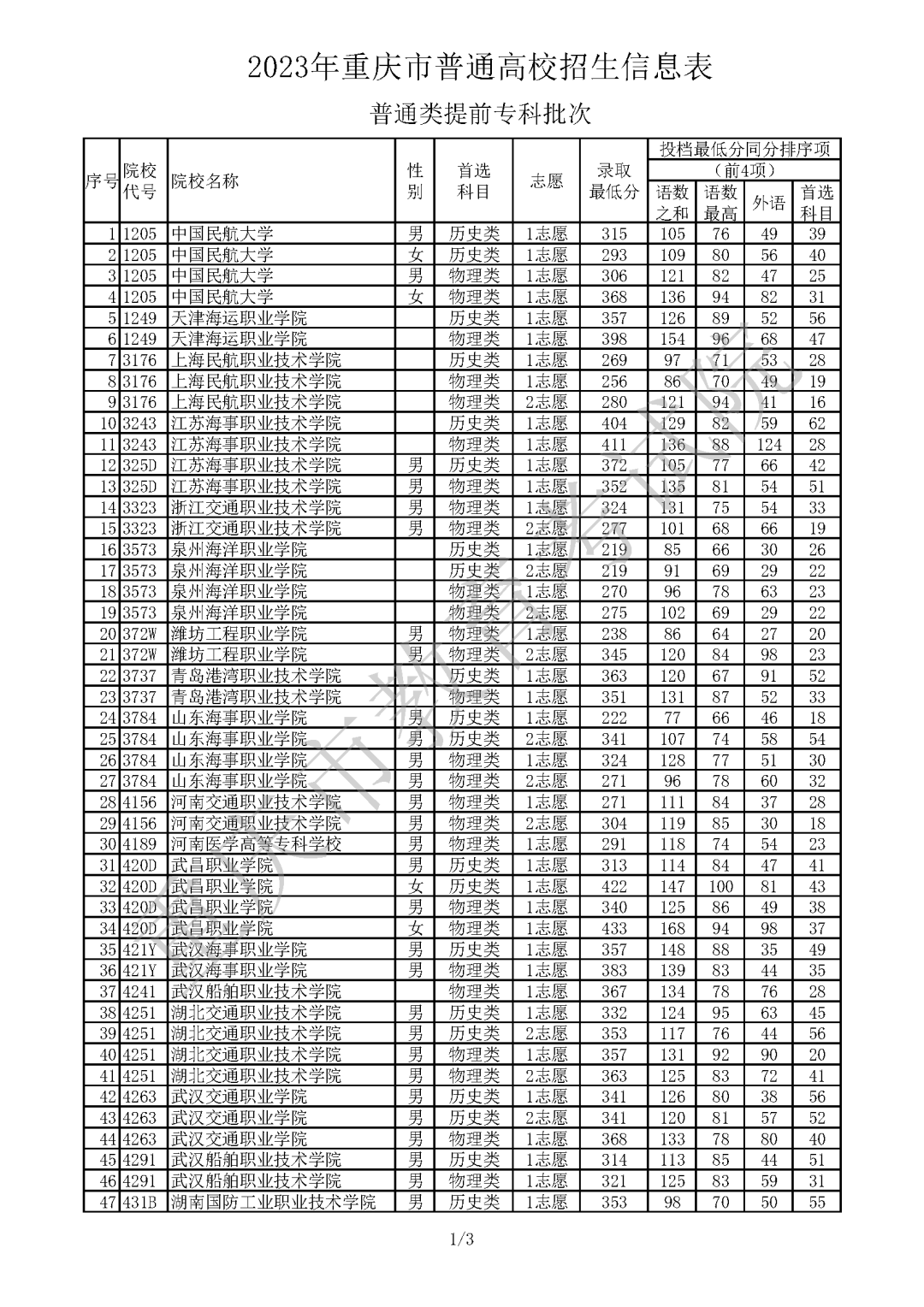 2023年重庆市普通高校招生信息表 普通类提前专科批