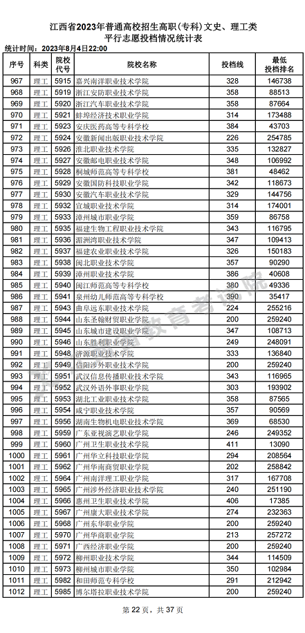 江西省2023年普通高校招生高职(专科)文史、理工类平行志愿投档情况统计表