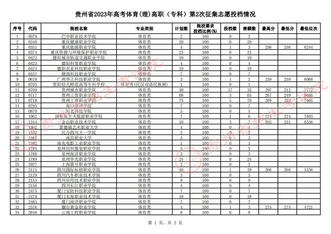 贵州省2023年高考体育类高职（专科）第2次征集志愿投档情况