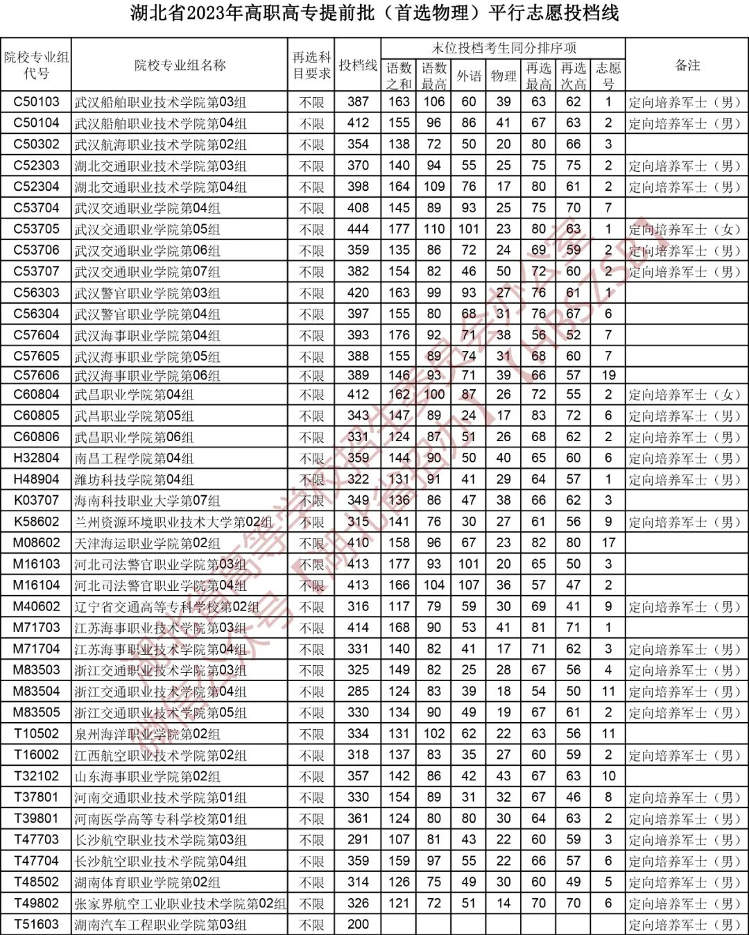 湖北省2023年高职高专提前批（首选物理）平行志愿投档线