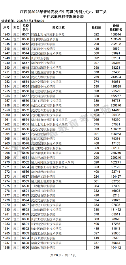 江西省2023年普通高校招生高职(专科)文史、理工类平行志愿投档情况统计表