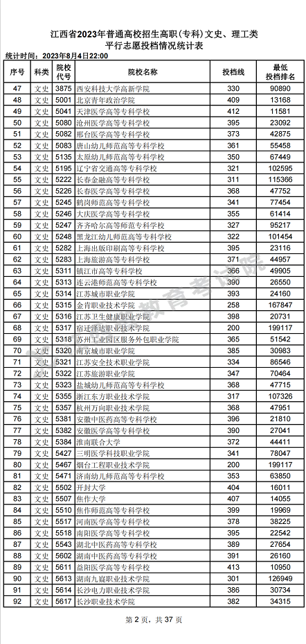 江西省2023年普通高校招生高职(专科)文史、理工类平行志愿投档情况统计表