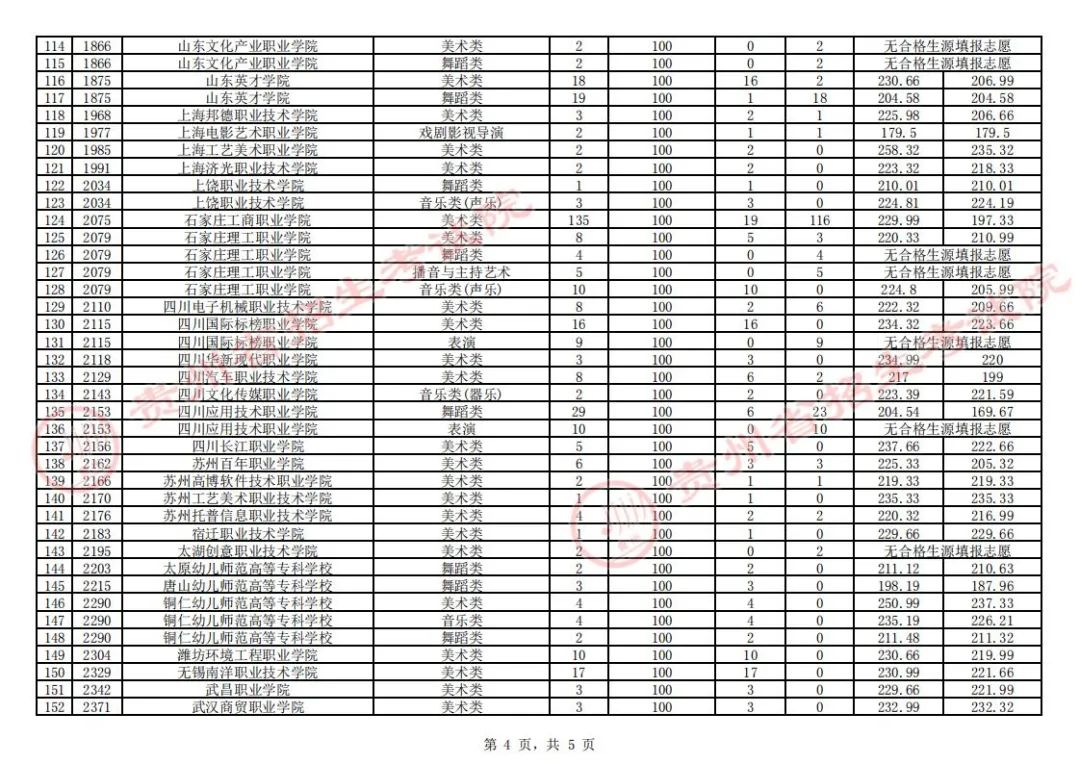 贵州省2023年高考艺术类高职（专科）平行志愿征集志愿投档情况