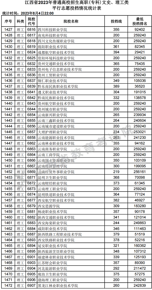 江西省2023年普通高校招生高职(专科)文史、理工类平行志愿投档情况统计表