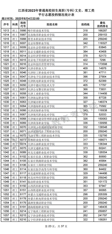 江西省2023年普通高校招生高职(专科)文史、理工类平行志愿投档情况统计表