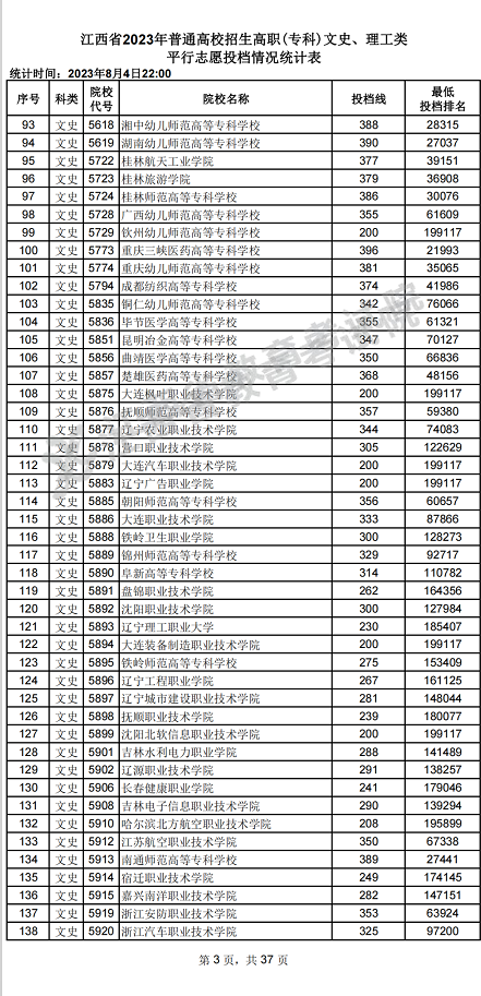 江西省2023年普通高校招生高职(专科)文史、理工类平行志愿投档情况统计表