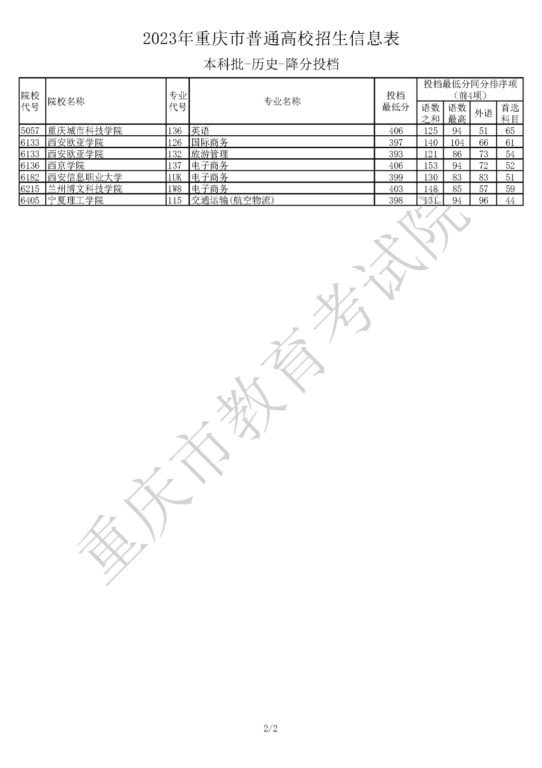 2023年重庆市普通高校招生信息表 普通类本科批（历史类 降分投档）