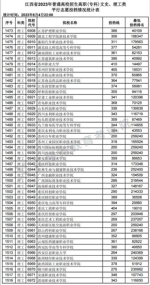 江西省2023年普通高校招生高职(专科)文史、理工类平行志愿投档情况统计表