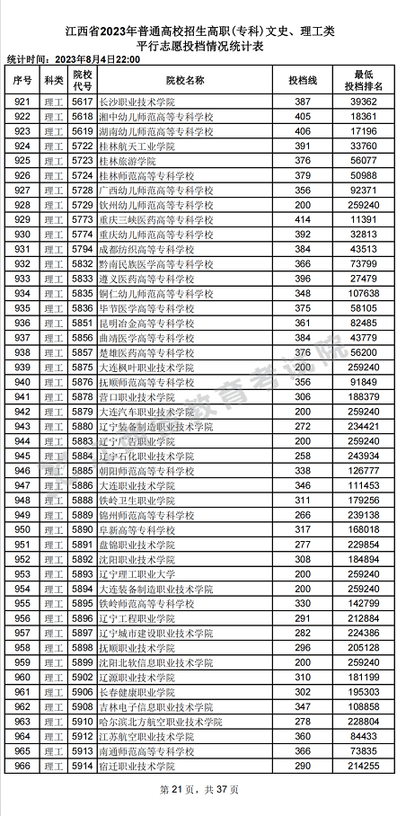 江西省2023年普通高校招生高职(专科)文史、理工类平行志愿投档情况统计表