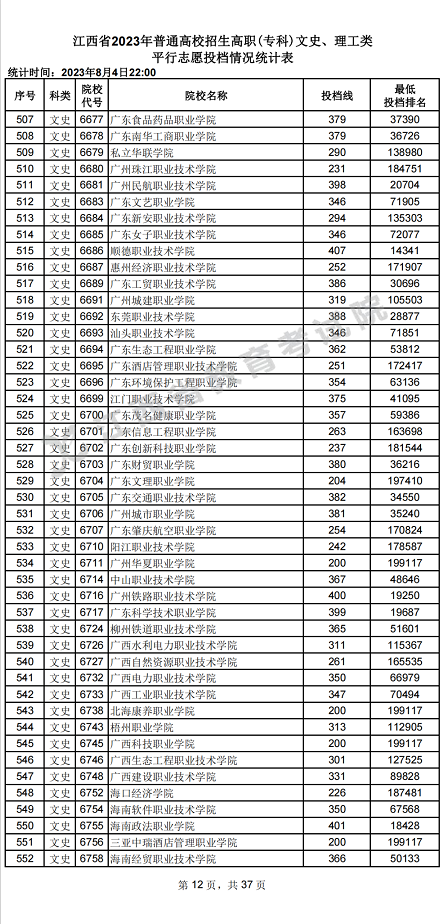 江西省2023年普通高校招生高职(专科)文史、理工类平行志愿投档情况统计表