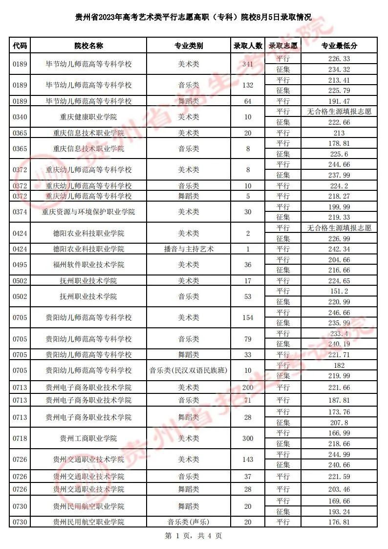 贵州省2023年高考艺术类平行志愿高职（专科）院校8月5日录取情况（艺术、体育（理）、体育（文）类）