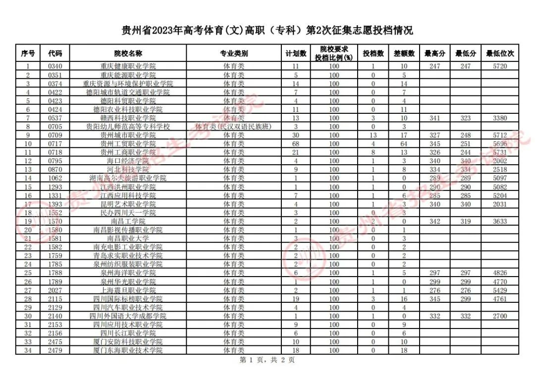 贵州省2023年高考体育类高职（专科）第2次征集志愿投档情况