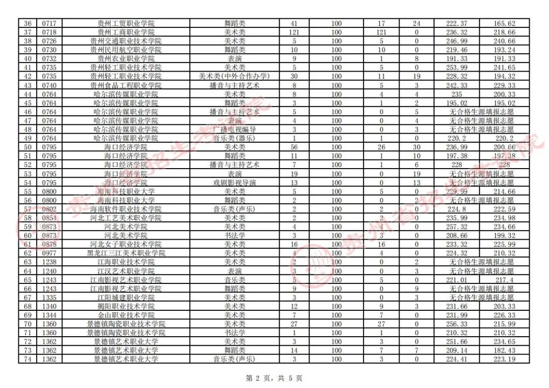 贵州省2023年高考艺术类高职（专科）平行志愿征集志愿投档情况