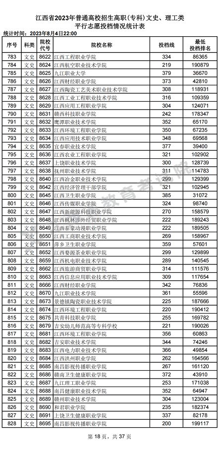 江西省2023年普通高校招生高职(专科)文史、理工类平行志愿投档情况统计表