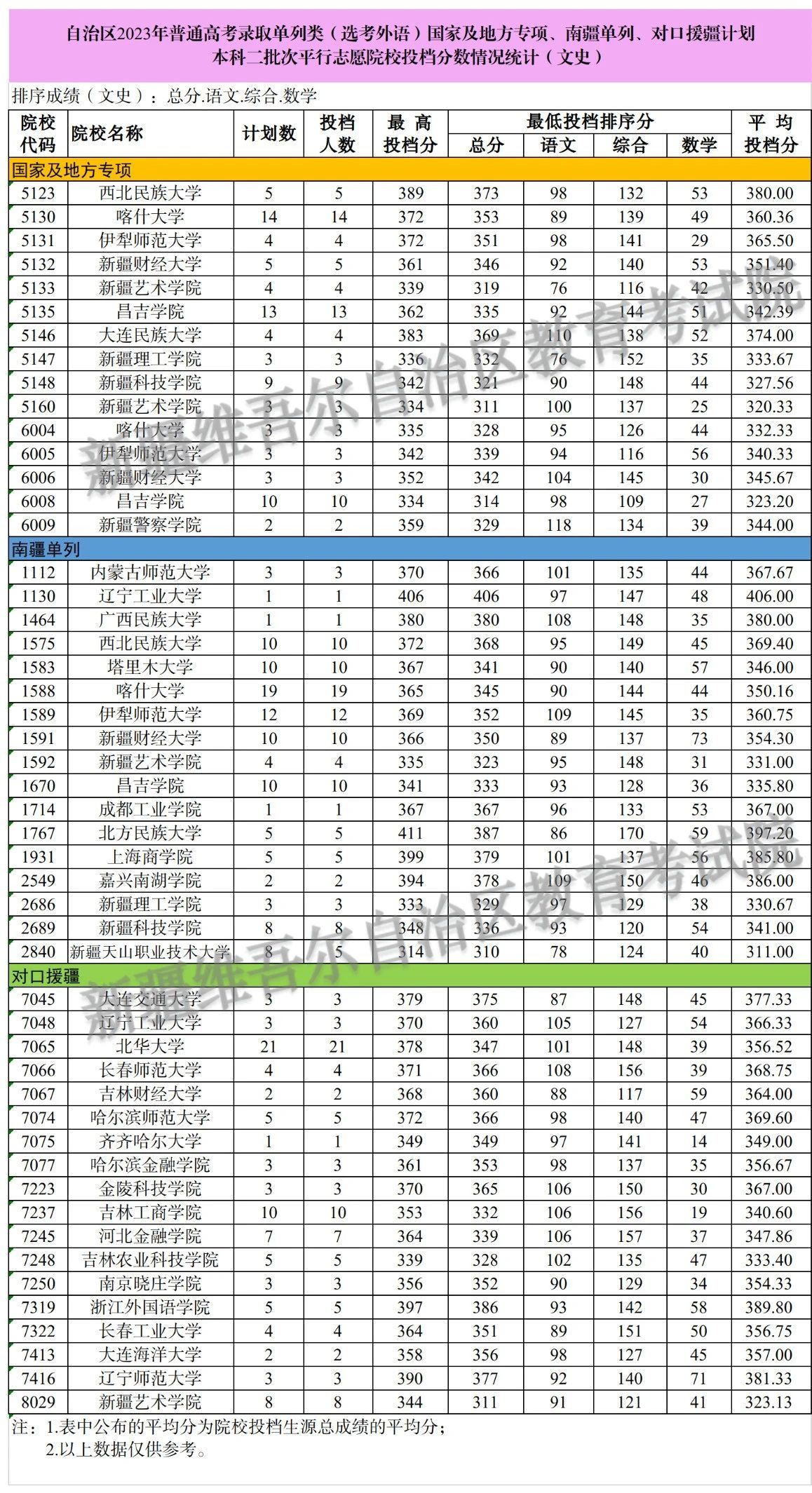 新疆2023年普通高校招生单列类（选考外语）国家及地方专项、南疆单列、对口援疆计划本科二批次投档8月5日开始