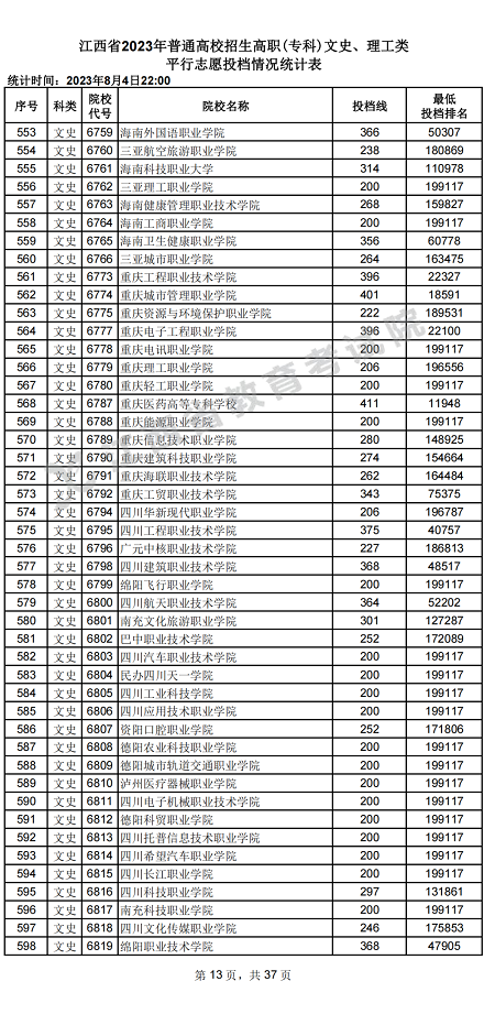 江西省2023年普通高校招生高职(专科)文史、理工类平行志愿投档情况统计表