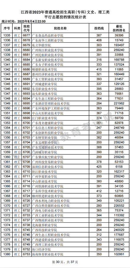 江西省2023年普通高校招生高职(专科)文史、理工类平行志愿投档情况统计表